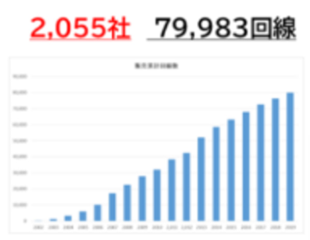 2,055社 79,983回線