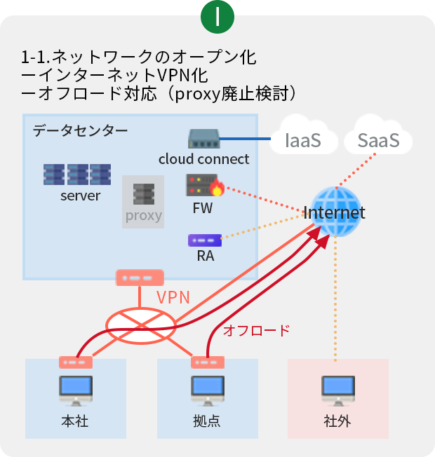 1.1ネットワークのオープン化