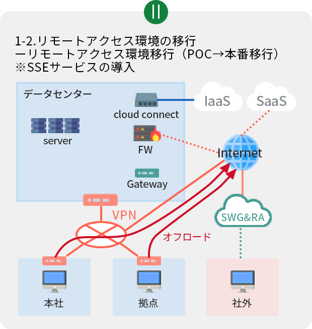 1.2リモートアクセス環境の移行