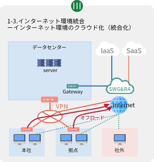 1.3インターネット環境統合