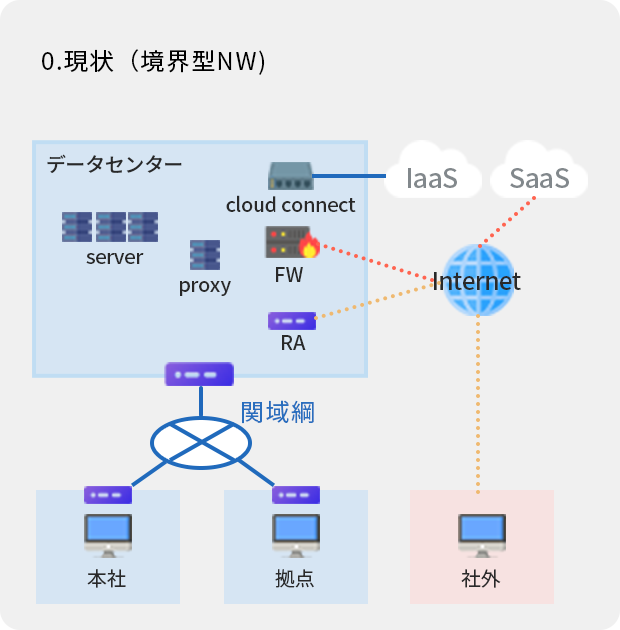 0.現状