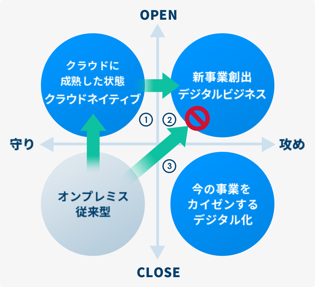 クラウドに成熟した状態クラウドネイティブ 新事業創出デジタルビジネス オンプレミス従来型 今の事業をカイゼンするデジタル化