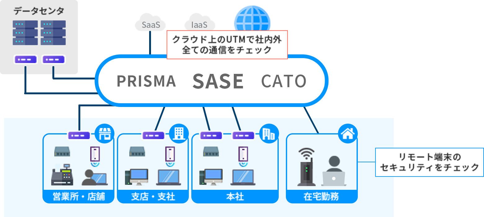 SASEの導入図