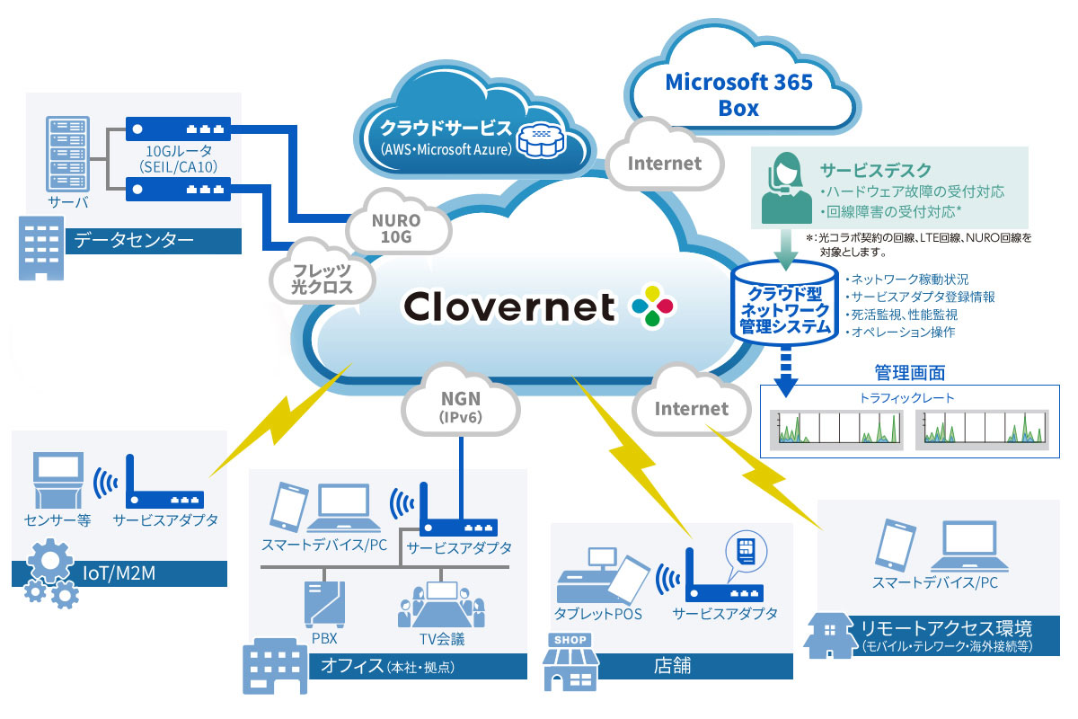 サービス概要図