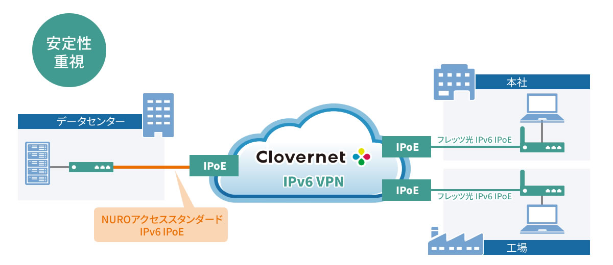 Clovernet クラウドネットワーク IPv6 VPNの図