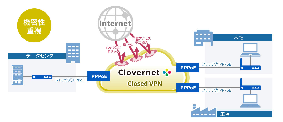 Clovernet クラウドネットワーク Closed VPNの図