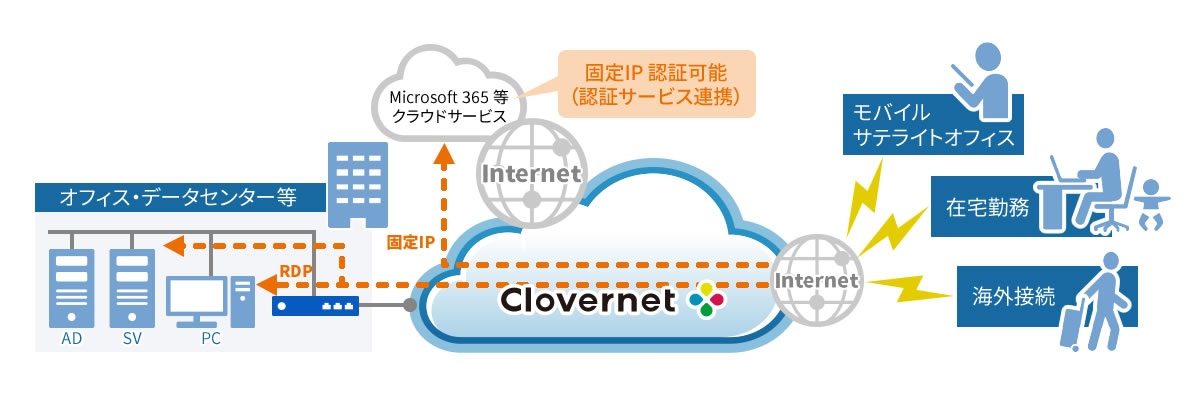 セキュアなアクセス構成図