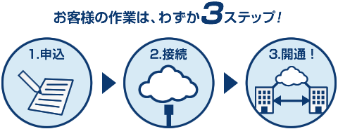 お客様の作業は、わずか3ステップ! 1.申込 2.接続 3.開通!