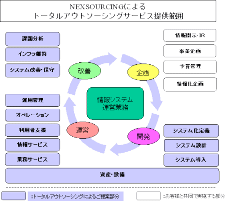 NEXSOURCINGによるトータルアウトソーシングサービス提供範囲