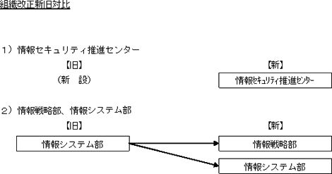 [図] 組織改正新旧対比