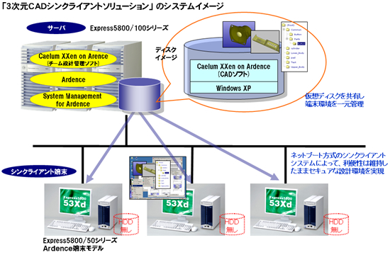 [図] 「3次元CADシンクライアントソリューション」のシステムイメージ