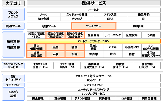 [図] 中堅中小市場向けSaaS型ソリューションの体系