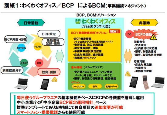 [図] わくわくオフィス・BCPによるBCM（事業継続マネジメント）
