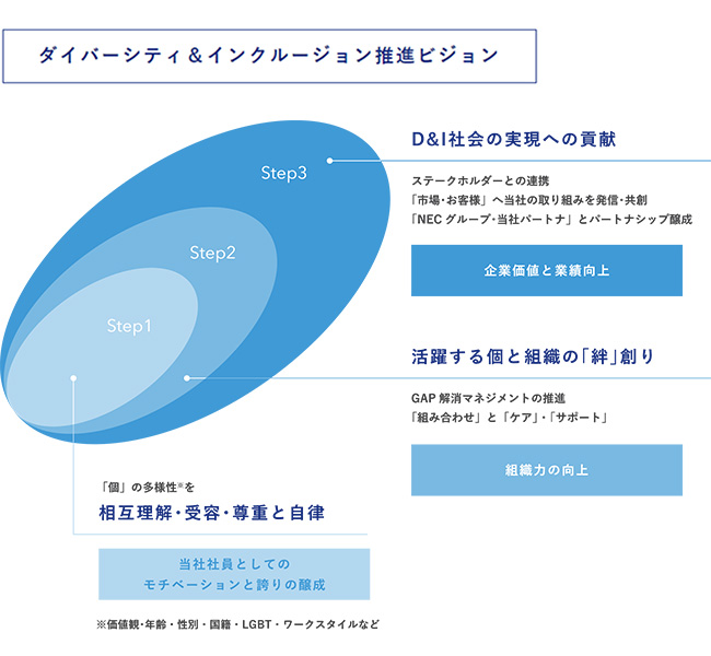 ダイバーシティ&インクルージョン推進ビジョン