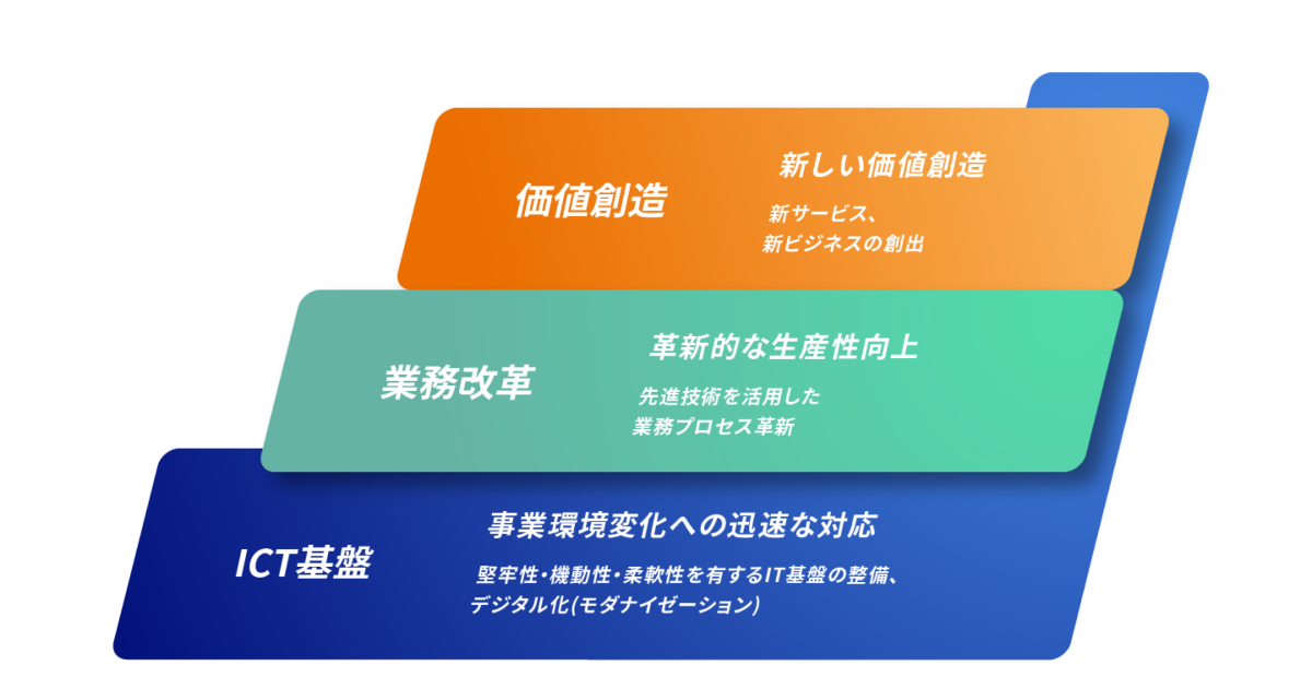 価値創造 業務改革 ICT基盤