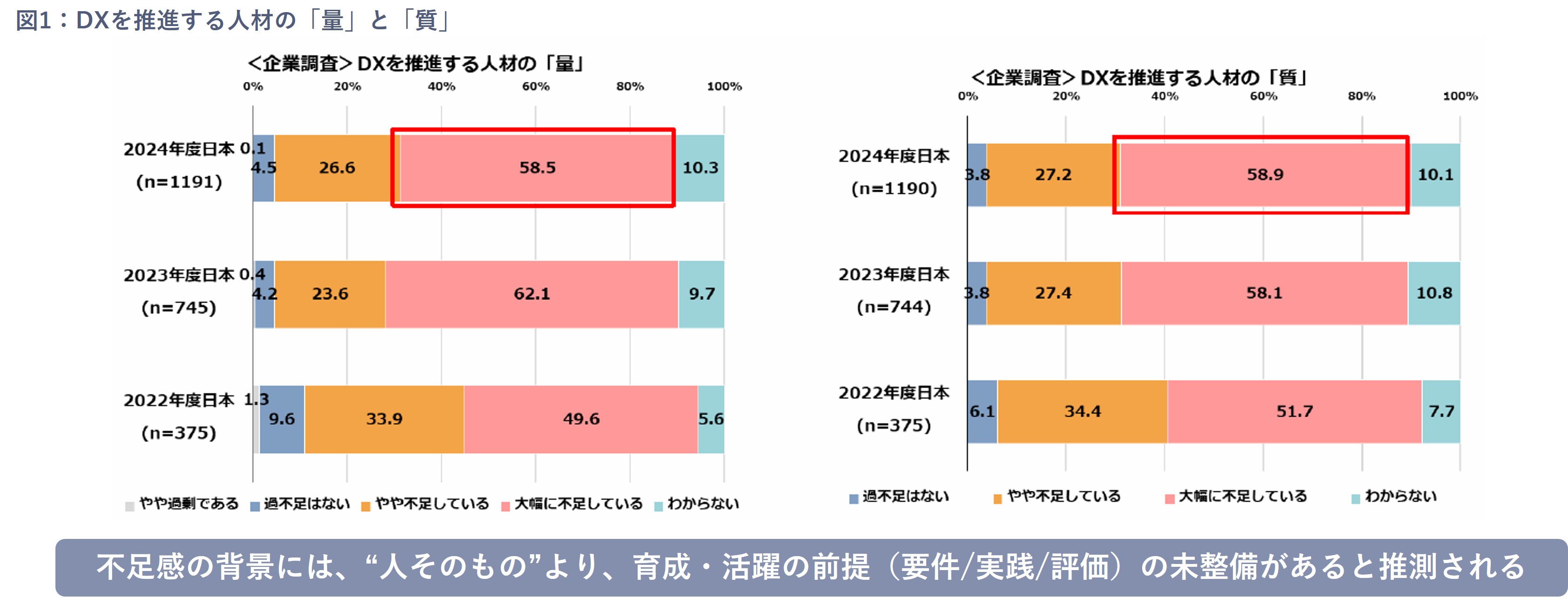 図1:DXを推進する人材の「量」と「質」