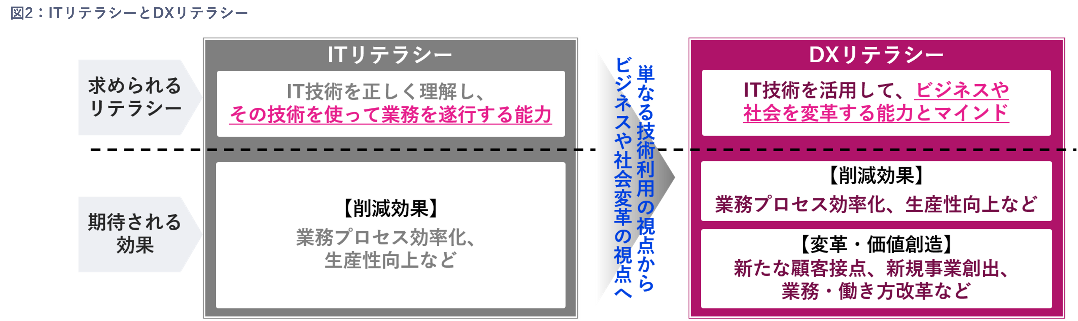 図2:ITリテラシーとDXリテラシー