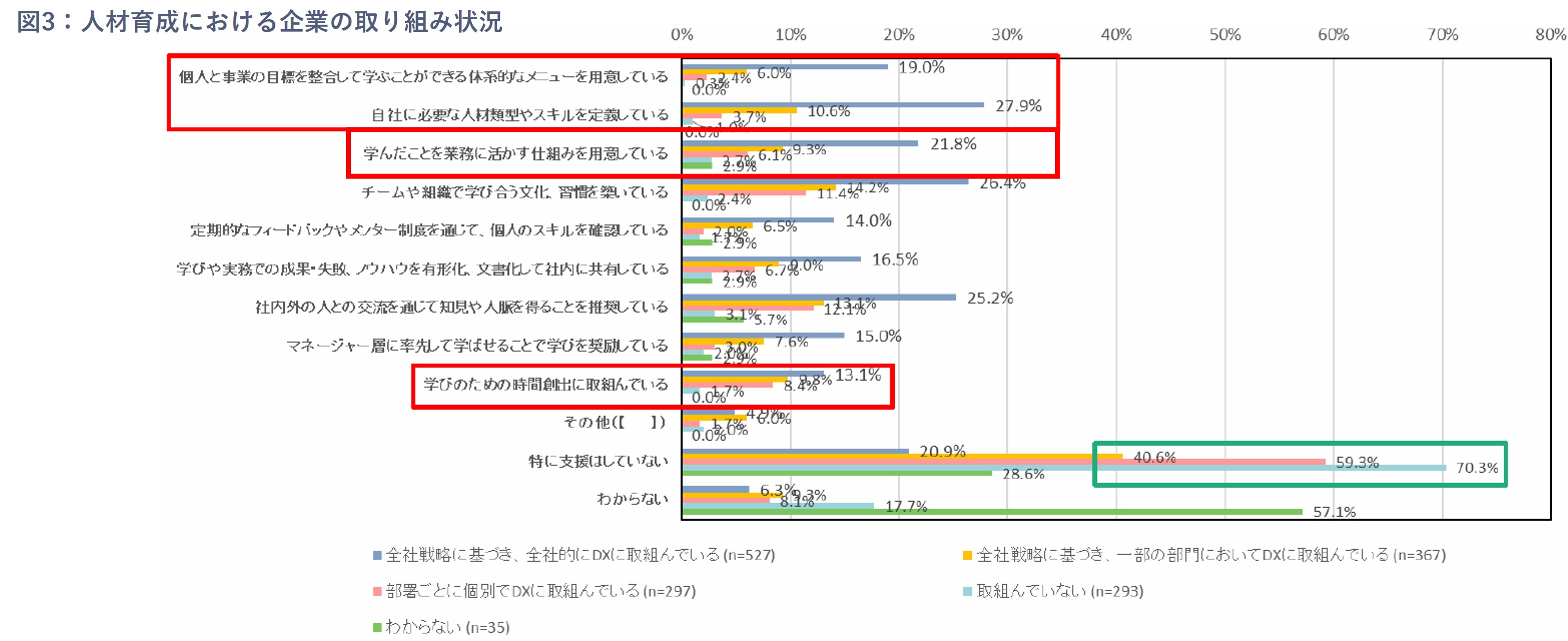 図3:人材育成における企業の取り組み状況