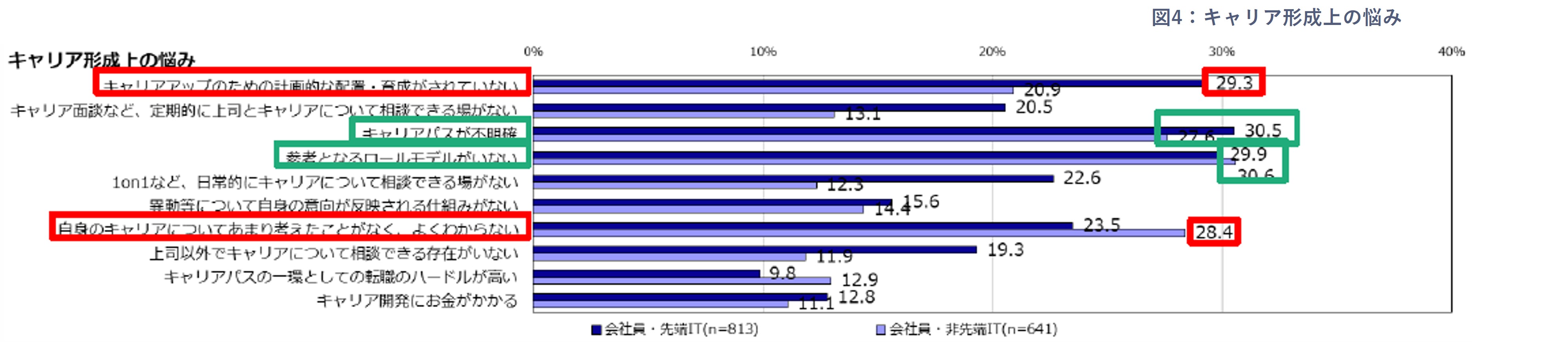 図4:キャリア形成上の悩み