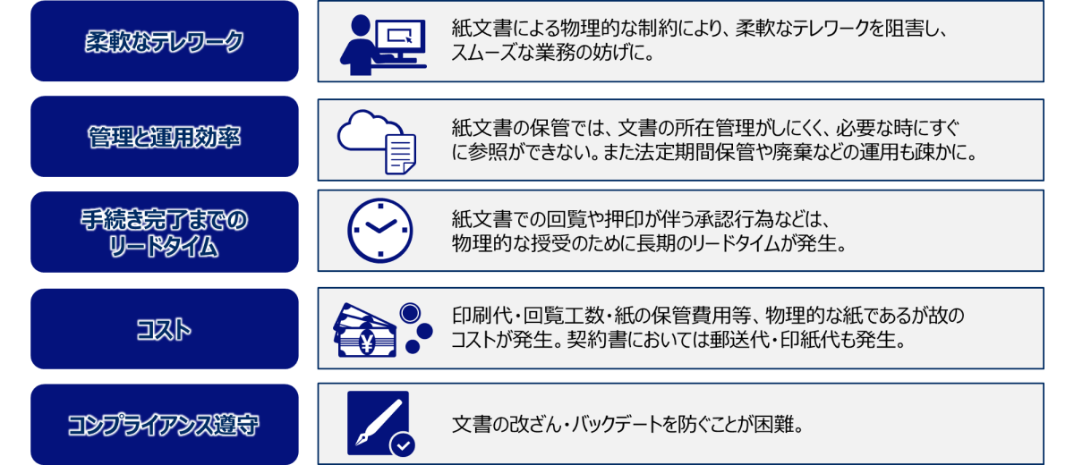 柔軟なテレワーク 管理と運用効率 手続き完了までのリードタイム コスト コンプライアンス遵守