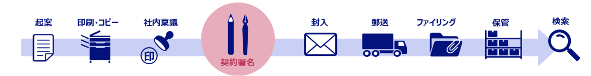 起案→印刷・コピー→社内稟議→契約署名→封入→郵送→ファイリング→保管→検索