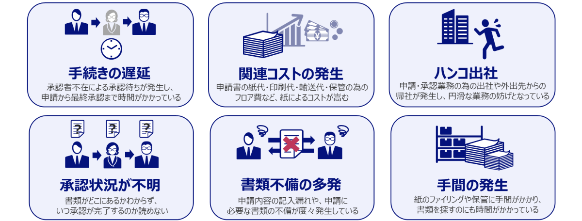 手続きの遅延 関連コストの発生 ハンコ出社 承認状況が不明 書類不備の多発 手間の発生