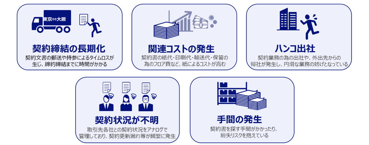 契約締結の長期化 関連コストの発生 ハンコ出社 契約状況が不明 手間の発生