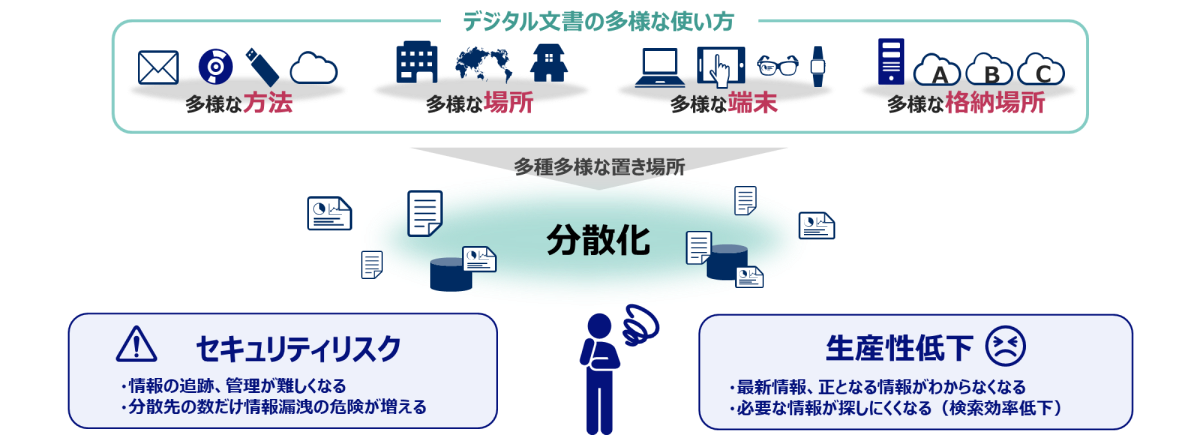 デジタル文書の多様な使い方 多種多様な置き場所 → 分散化 セキュリティリスク 生産性低下