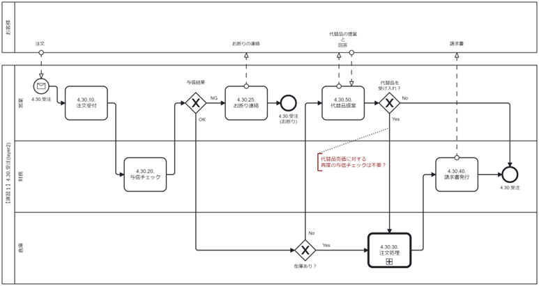 As-Isモデルの例