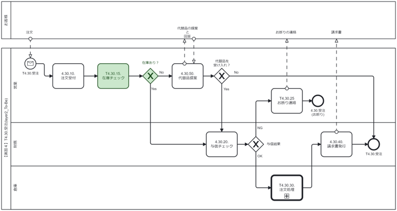 To-Beモデルの例