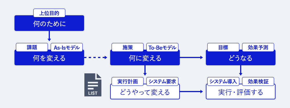 戦略と戦術の構造