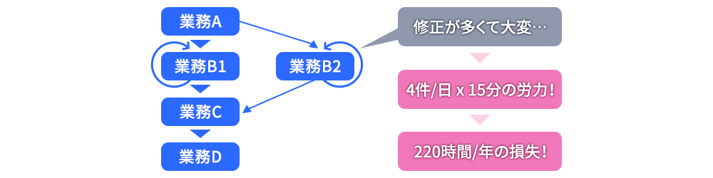 課題の定量的な把握