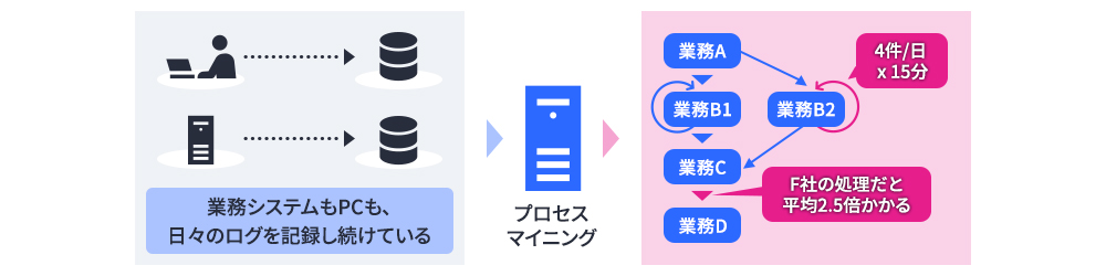 プロセスマイニングによる可視化イメージ