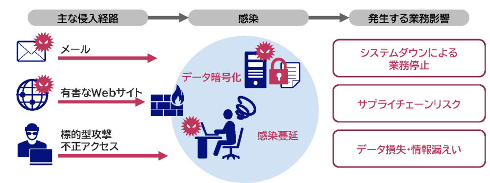 ランサムウェアとは