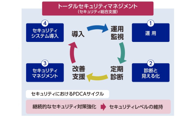 トータルセキュリティマネジメント