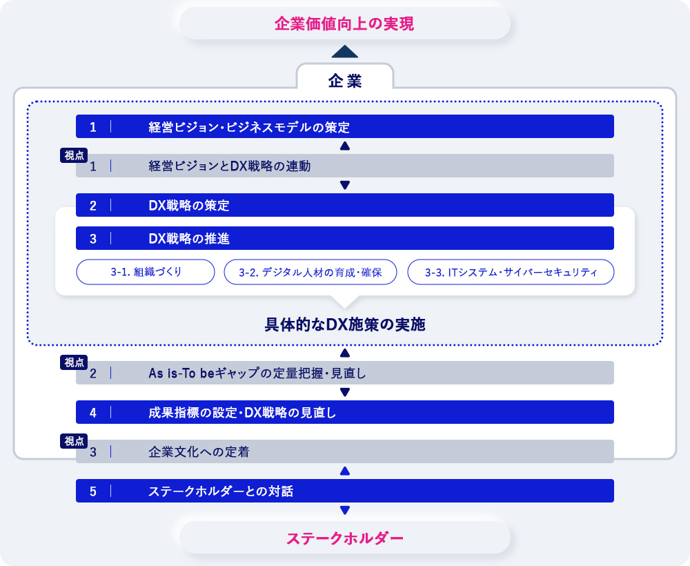 出典：経済産業省「デジタルガバナンス・コード3.0」を基に作成（注1）