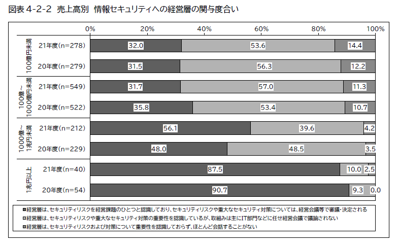 出典：一般社団法人 日本情報システム・ユーザー協会「企業IT動向調査報告書2022」