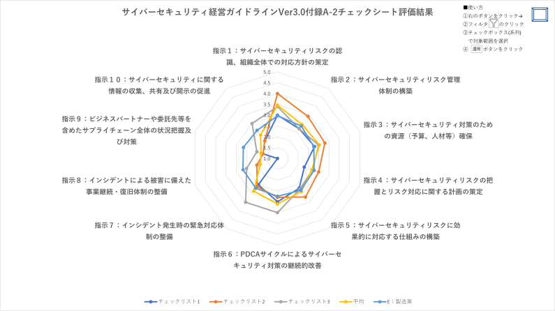 可視化結果のレーダーチャート表示例（注1）