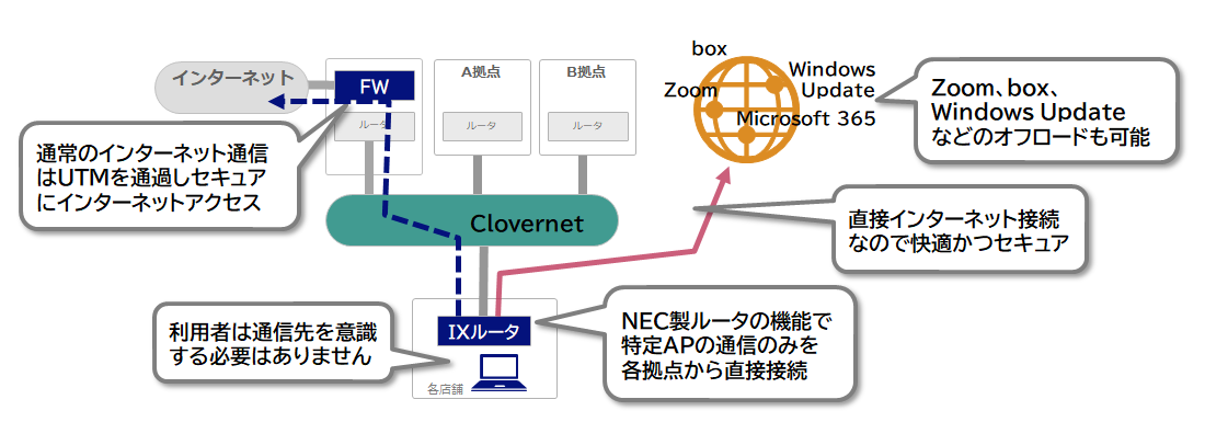 URLオフロード