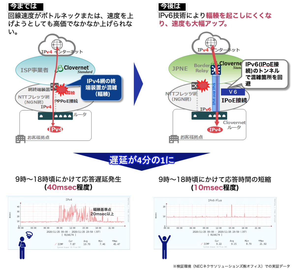 IPv6採用