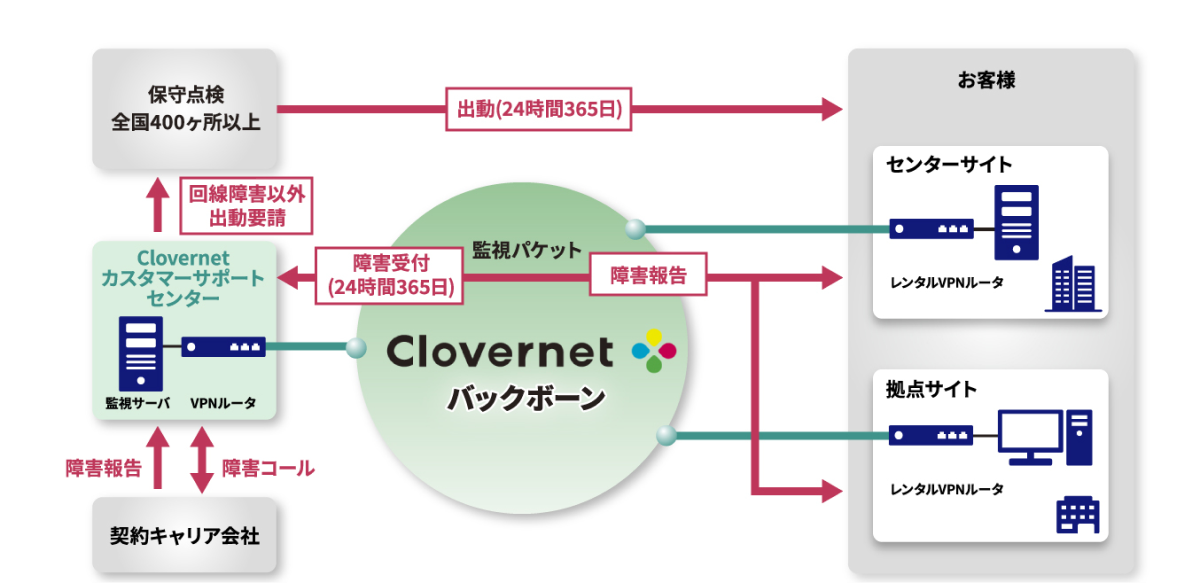 24時間365日の保守体制