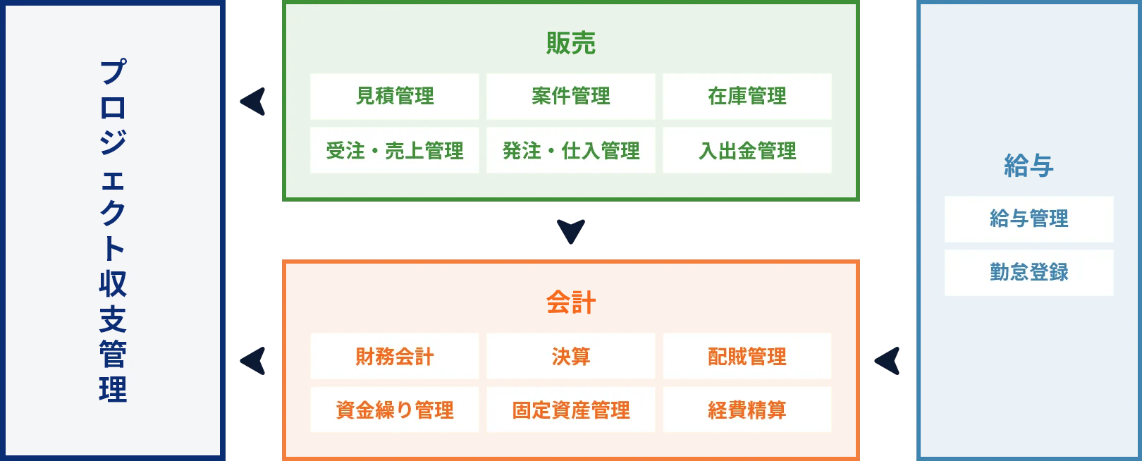 Clovernet ERPクラウドの主要機能関連図
