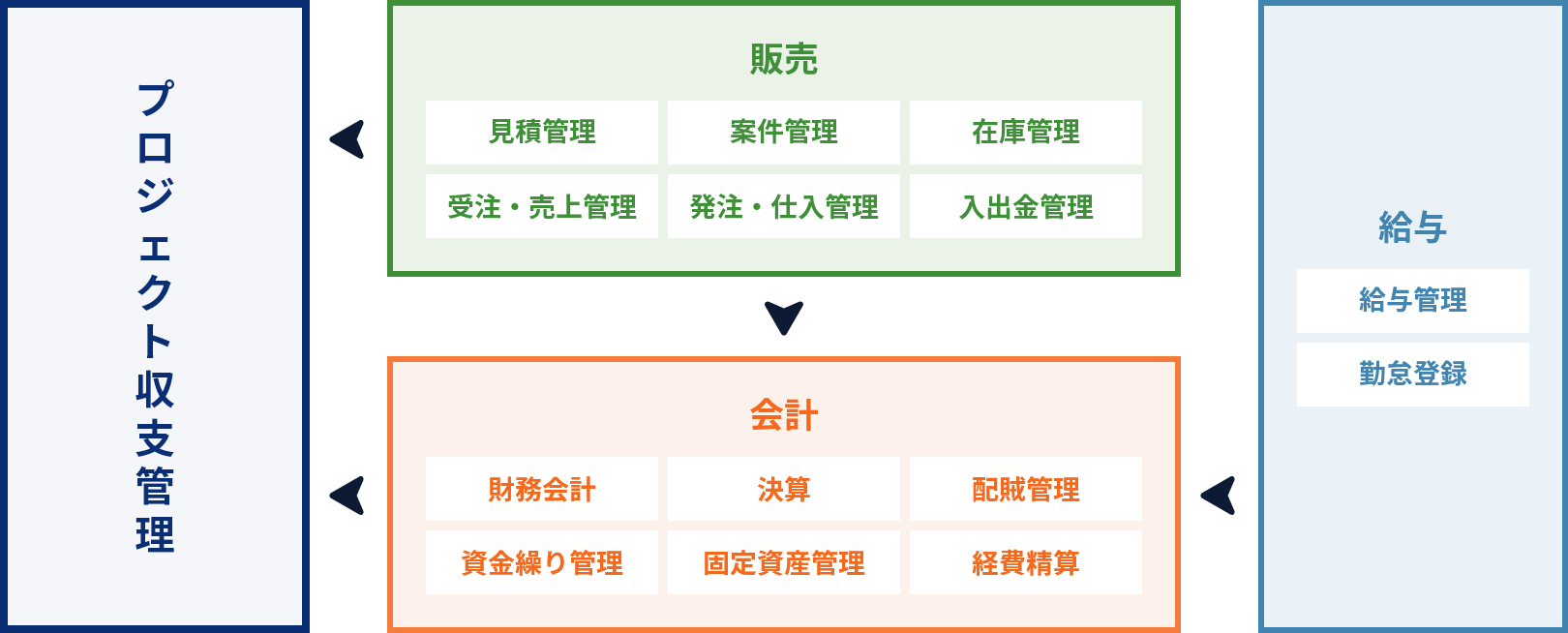 Clovernet ERPクラウドの主要機能関連図