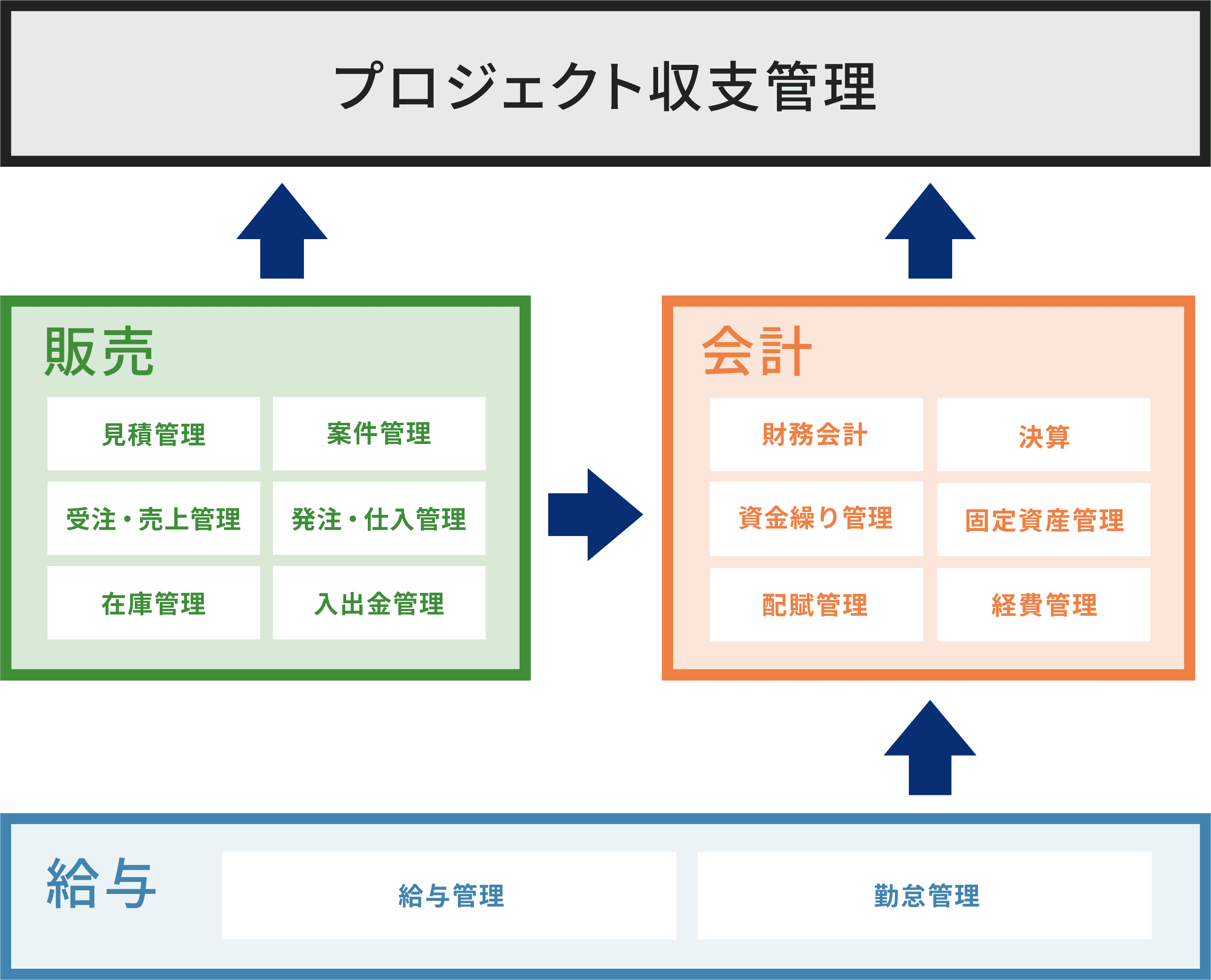 Clovernet ERPクラウドの主要機能関連図