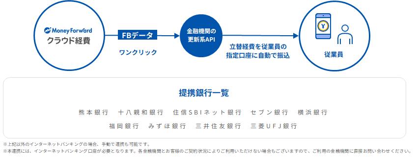 キャッシュレスによる支払・経理処理を効率化