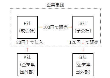 [図]連結会計の考え方