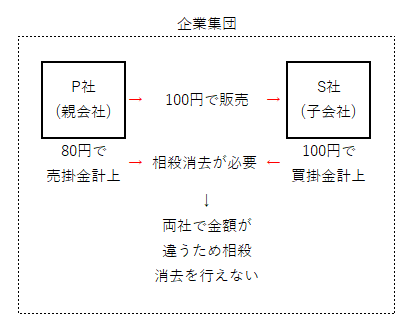 図版：連結会計の考え方