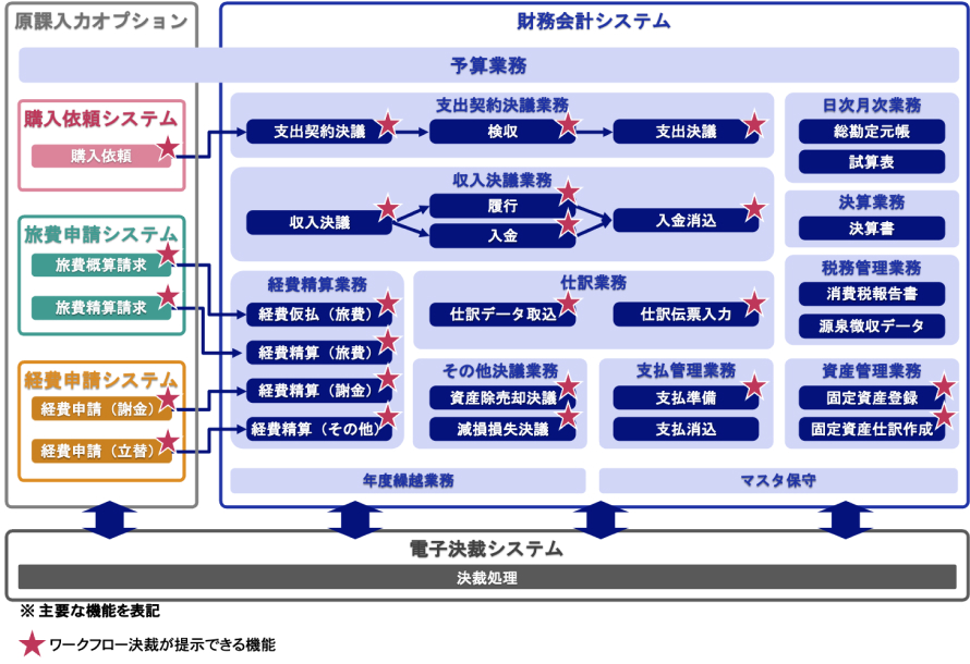 関連システムとの連携