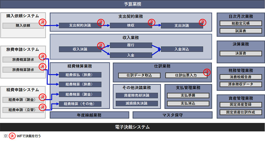 関連システムとの連携
