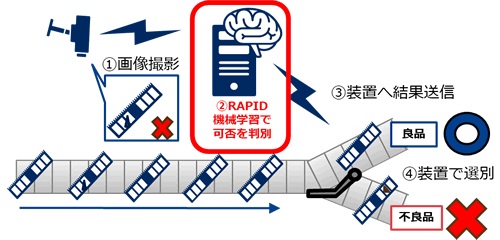 AIによる外観検査